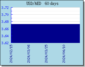 AED kursy walut wykres i wykres
