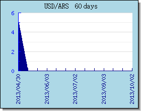 ARS kursy walut wykres i wykres