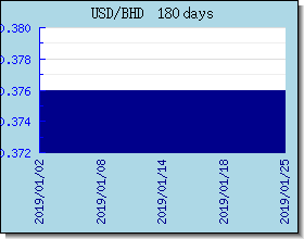 BHD kursy walut wykres i wykres
