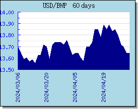 BWP kursy walut wykres i wykres