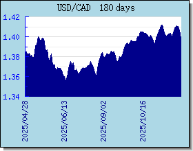 CAD kursy walut wykres i wykres