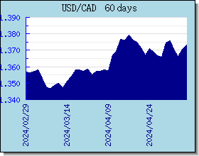 CAD kursy walut wykres i wykres
