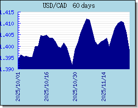 CAD kursy walut wykres i wykres