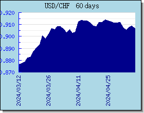 CHF kursy walut wykres i wykres