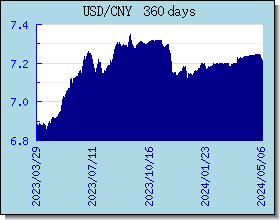 CNY kursy walut wykres i wykres