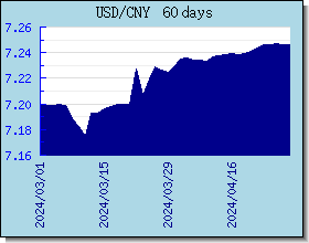 CNY kursy walut wykres i wykres