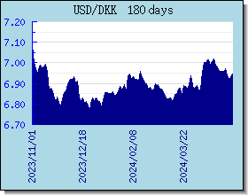 DKK kursy walut wykres i wykres