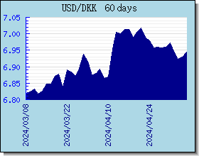 DKK kursy walut wykres i wykres