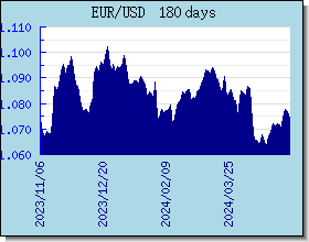 EUR kursy walut wykres i wykres