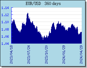 EUR kursy walut wykres i wykres