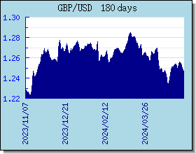 GBP kursy walut wykres i wykres