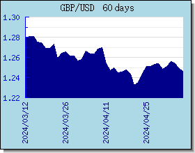 GBP kursy walut wykres i wykres