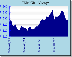 HKD kursy walut wykres i wykres