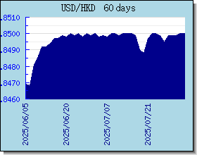 HKD kursy walut wykres i wykres