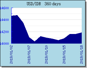 IDR kursy walut wykres i wykres