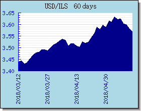 ILS kursy walut wykres i wykres