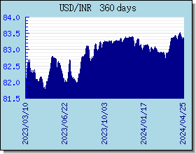 INR kursy walut wykres i wykres