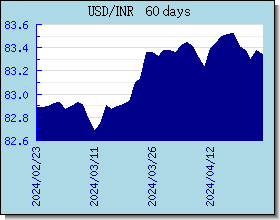 INR kursy walut wykres i wykres