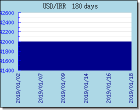 IRR kursy walut wykres i wykres