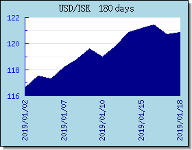 ISK kursy walut wykres i wykres