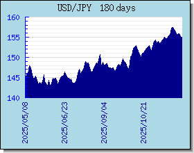 JPY kursy walut wykres i wykres