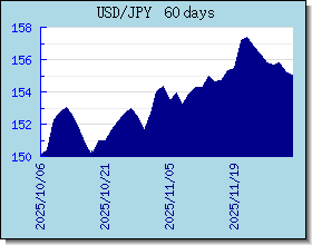 JPY kursy walut wykres i wykres