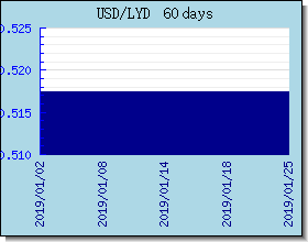 LYD kursy walut wykres i wykres