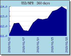 NPR kursy walut wykres i wykres