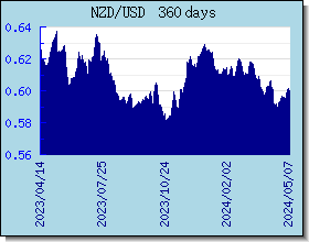 NZD kursy walut wykres i wykres