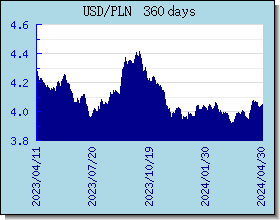 PLN kursy walut wykres i wykres