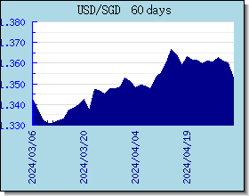 SGD kursy walut wykres i wykres