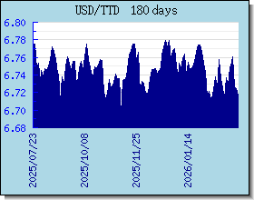 TTD kursy walut wykres i wykres