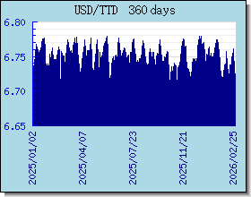 TTD kursy walut wykres i wykres