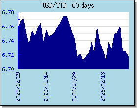 TTD kursy walut wykres i wykres