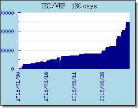 VEF kursy walut wykres i wykres