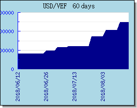VEF kursy walut wykres i wykres
