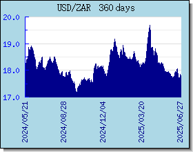 ZAR kursy walut wykres i wykres