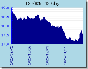 MXN kursy walut wykres i wykres