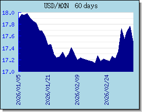 MXN kursy walut wykres i wykres